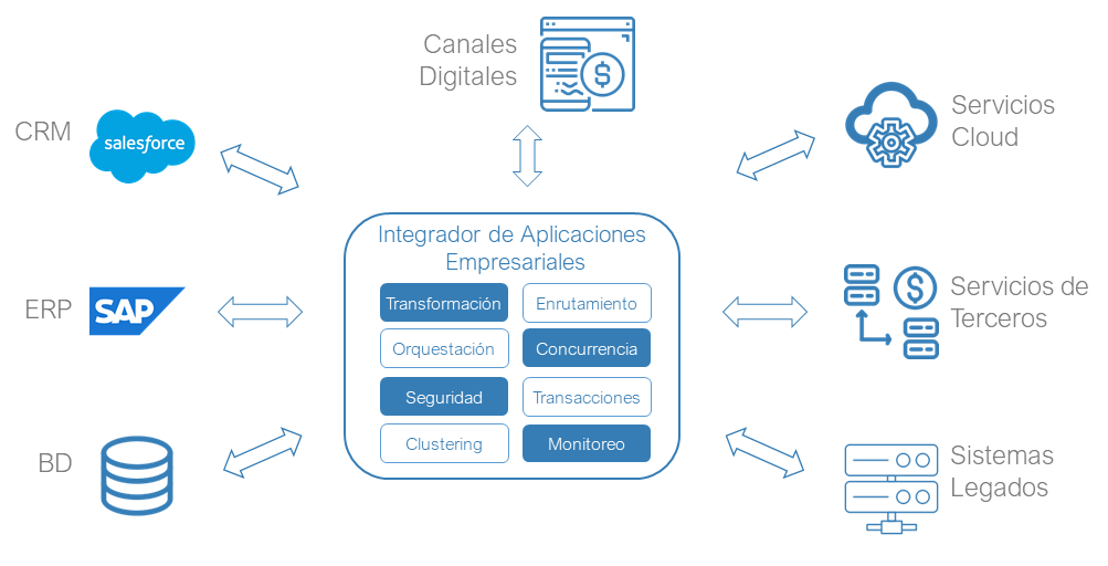 integrador de aplicaciones