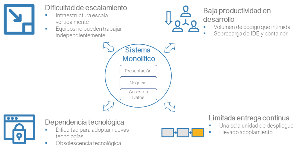 sistema monolitico